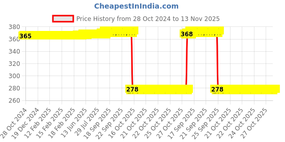 moglix.com Auto Pearl Polyurethane Beige Washing &a; Waxing Polish Foam Sponge for X5 (Pack of 5) auto pearl Price History Graph from 28 Oct 2024 to 13 Nov 2025