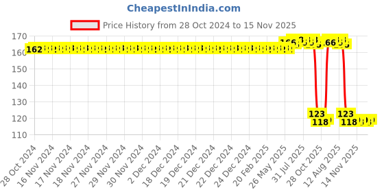 moglix.com Auto Pearl Polyurethane Beige Washing &a; Waxing Polish Foam Sponge for Xcent auto pearl Price History Graph from 28 Oct 2024 to 15 Nov 2025