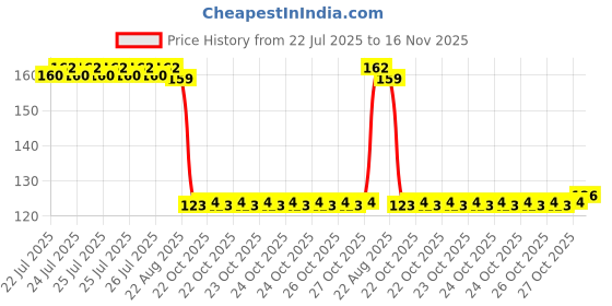 moglix.com Auto Pearl Polyurethane Beige Washing &a; Waxing Polish Foam Sponge for Xcent 2016 auto pearl Price History Graph from 22 Jul 2025 to 16 Nov 2025