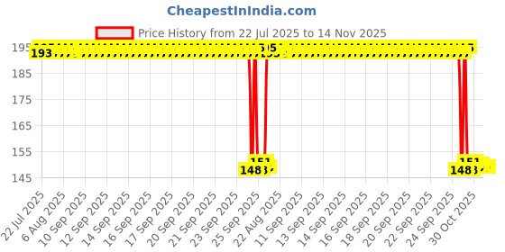 moglix.com Auto Pearl Polyurethane Beige Washing &a; Waxing Polish Foam Sponge for Xcent 2016 (Pack of 2) auto pearl Price History Graph from 22 Jul 2025 to 14 Nov 2025