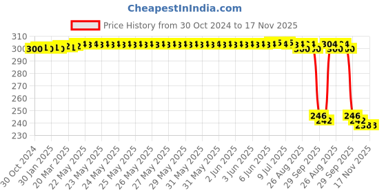 moglix.com Auto Pearl Polyurethane Beige Washing &a; Waxing Polish Foam Sponge for Xcent 2016 (Pack of 3) auto pearl Price History Graph from 30 Oct 2024 to 16 Nov 2025