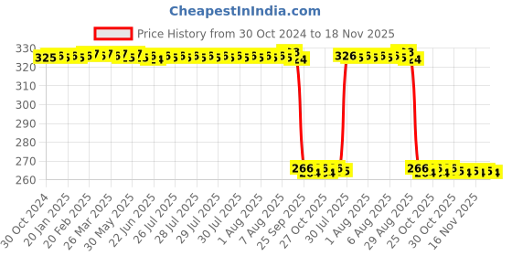moglix.com Auto Pearl Polyurethane Beige Washing &a; Waxing Polish Foam Sponge for Xcent 2016 (Pack of 4) auto pearl Price History Graph from 30 Oct 2024 to 17 Nov 2025