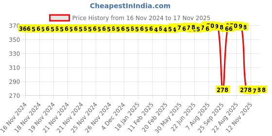 moglix.com Auto Pearl Polyurethane Beige Washing &a; Waxing Polish Foam Sponge for Xcent 2016 (Pack of 5) auto pearl Price History Graph from 16 Nov 2024 to 17 Nov 2025