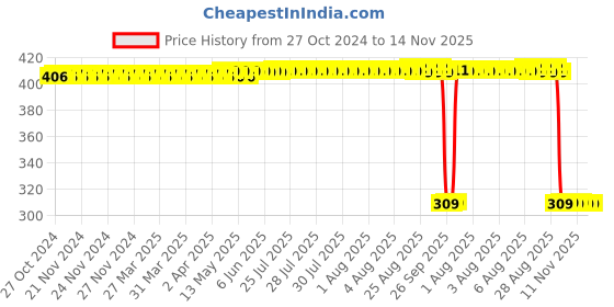 moglix.com Auto Pearl Polyurethane Beige Washing &a; Waxing Polish Foam Sponge for Xcent 2016 (Pack of 6) auto pearl Price History Graph from 27 Oct 2024 to 14 Nov 2025