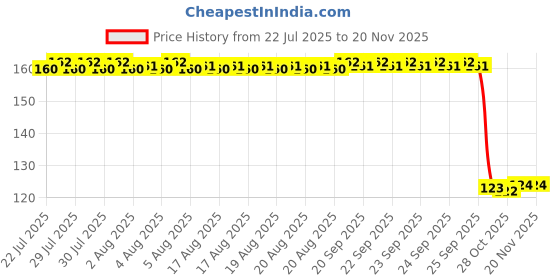 moglix.com Auto Pearl Polyurethane Beige Washing &a; Waxing Polish Foam Sponge for Xcent 2018 auto pearl Price History Graph from 22 Jul 2025 to 17 Nov 2025