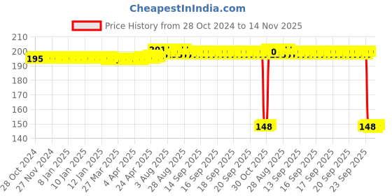 moglix.com Auto Pearl Polyurethane Beige Washing &a; Waxing Polish Foam Sponge for Xcent 2018 (Pack of 2) auto pearl Price History Graph from 28 Oct 2024 to 13 Nov 2025