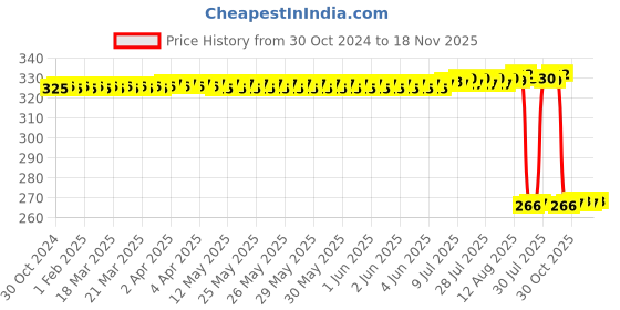 moglix.com Auto Pearl Polyurethane Beige Washing &a; Waxing Polish Foam Sponge for Xcent 2018 (Pack of 4) auto pearl Price History Graph from 30 Oct 2024 to 16 Nov 2025