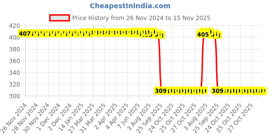 moglix.com Auto Pearl Polyurethane Beige Washing &a; Waxing Polish Foam Sponge for Xcent 2018 (Pack of 6) auto pearl Price History Graph from 26 Nov 2024 to 15 Nov 2025