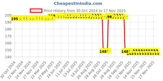 moglix.com Auto Pearl Polyurethane Beige Washing &a; Waxing Polish Foam Sponge for Xcent (Pack of 2) auto pearl Price History Graph from 30 Oct 2024 to 17 Nov 2025