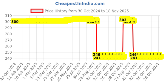 moglix.com Auto Pearl Polyurethane Beige Washing &a; Waxing Polish Foam Sponge for Xcent (Pack of 3) auto pearl Price History Graph from 30 Oct 2024 to 18 Nov 2025