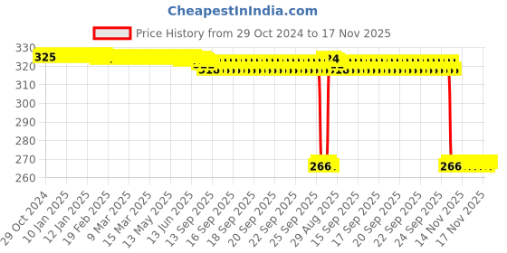 moglix.com Auto Pearl Polyurethane Beige Washing &a; Waxing Polish Foam Sponge for Xcent (Pack of 4) auto pearl Price History Graph from 29 Oct 2024 to 16 Nov 2025