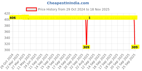 moglix.com Auto Pearl Polyurethane Beige Washing &a; Waxing Polish Foam Sponge for Xcent (Pack of 6) auto pearl Price History Graph from 29 Oct 2024 to 18 Nov 2025