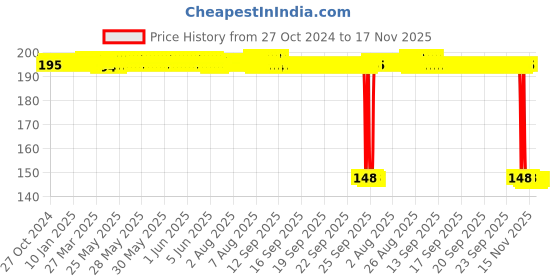 moglix.com Auto Pearl Polyurethane Beige Washing &a; Waxing Polish Foam Sponge for XL6 2019 (Pack of 2) auto pearl Price History Graph from 27 Oct 2024 to 16 Nov 2025