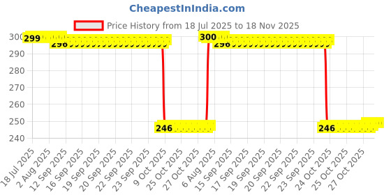 moglix.com Auto Pearl Polyurethane Beige Washing &a; Waxing Polish Foam Sponge for XL6 2019 (Pack of 3) auto pearl Price History Graph from 18 Jul 2025 to 17 Nov 2025