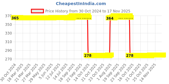 moglix.com Auto Pearl Polyurethane Beige Washing &a; Waxing Polish Foam Sponge for XL6 2019 (Pack of 5) auto pearl Price History Graph from 30 Oct 2024 to 17 Nov 2025