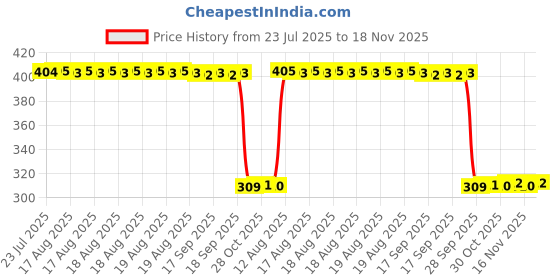 moglix.com Auto Pearl Polyurethane Beige Washing &a; Waxing Polish Foam Sponge for XL6 2019 (Pack of 6) auto pearl Price History Graph from 23 Jul 2025 to 17 Nov 2025