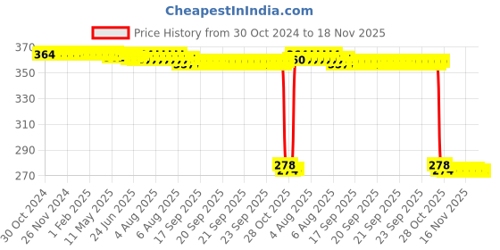 moglix.com Auto Pearl Polyurethane Beige Washing &a; Waxing Polish Foam Sponge for XUV 300 2019 (Pack of 5) auto pearl Price History Graph from 30 Oct 2024 to 18 Nov 2025