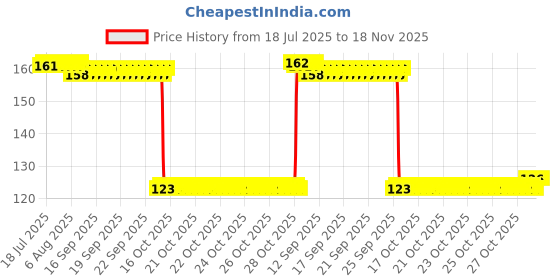 moglix.com Auto Pearl Polyurethane Beige Washing &a; Waxing Polish Foam Sponge for XUV 500 2011-2014 auto pearl Price History Graph from 18 Jul 2025 to 18 Nov 2025