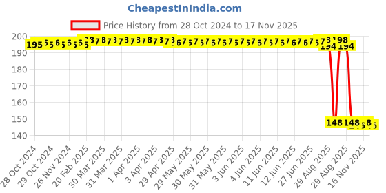 moglix.com Auto Pearl Polyurethane Beige Washing &a; Waxing Polish Foam Sponge for XUV 500 2011-2014 (Pack of 2) auto pearl Price History Graph from 28 Oct 2024 to 17 Nov 2025