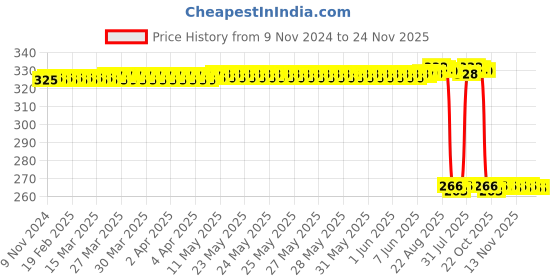moglix.com Auto Pearl Polyurethane Beige Washing &a; Waxing Polish Foam Sponge for XUV 500 2011-2014 (Pack of 4) auto pearl Price History Graph from 9 Nov 2024 to 24 Nov 2025