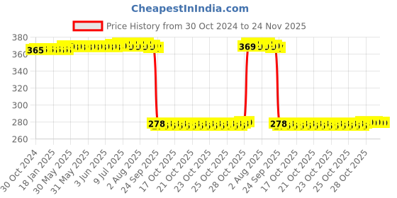 moglix.com Auto Pearl Polyurethane Beige Washing &a; Waxing Polish Foam Sponge for XUV 500 2011-2014 (Pack of 5) auto pearl Price History Graph from 30 Oct 2024 to 24 Nov 2025