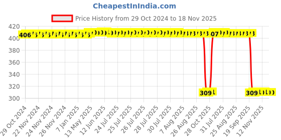 moglix.com Auto Pearl Polyurethane Beige Washing &a; Waxing Polish Foam Sponge for XUV 500 2011-2014 (Pack of 6) auto pearl Price History Graph from 29 Oct 2024 to 18 Nov 2025