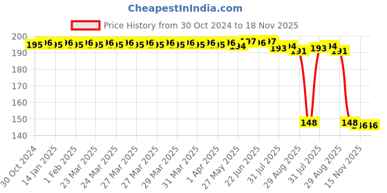 moglix.com Auto Pearl Polyurethane Beige Washing &a; Waxing Polish Foam Sponge for XUV 500 2015 (Pack of 2) auto pearl Price History Graph from 30 Oct 2024 to 18 Nov 2025