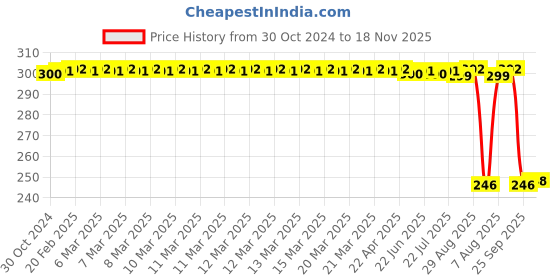 moglix.com Auto Pearl Polyurethane Beige Washing &a; Waxing Polish Foam Sponge for XUV 500 2015 (Pack of 3) auto pearl Price History Graph from 30 Oct 2024 to 18 Nov 2025