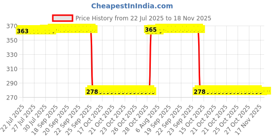 moglix.com Auto Pearl Polyurethane Beige Washing &a; Waxing Polish Foam Sponge for XUV 500 2015 (Pack of 5) auto pearl Price History Graph from 22 Jul 2025 to 17 Nov 2025