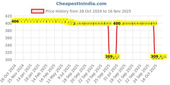 moglix.com Auto Pearl Polyurethane Beige Washing &a; Waxing Polish Foam Sponge for XUV 500 2015 (Pack of 6) auto pearl Price History Graph from 28 Oct 2024 to 16 Nov 2025