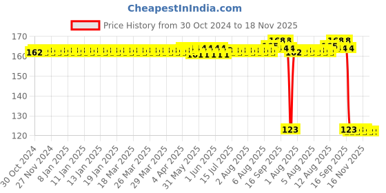 moglix.com Auto Pearl Polyurethane Beige Washing &a; Waxing Polish Foam Sponge for XUV 700 auto pearl Price History Graph from 30 Oct 2024 to 17 Nov 2025
