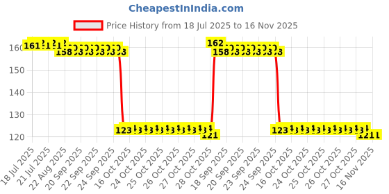 moglix.com Auto Pearl Polyurethane Beige Washing &a; Waxing Polish Foam Sponge for XUV 700 2021 auto pearl Price History Graph from 18 Jul 2025 to 15 Nov 2025