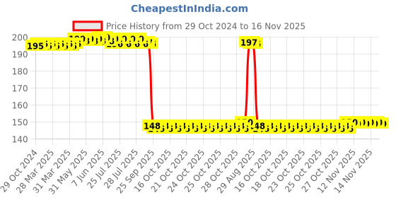 moglix.com Auto Pearl Polyurethane Beige Washing &a; Waxing Polish Foam Sponge for XUV 700 2021 (Pack of 2) auto pearl Price History Graph from 29 Oct 2024 to 16 Nov 2025