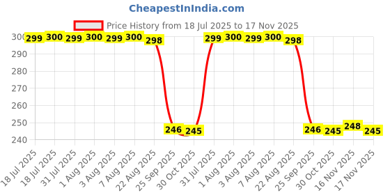 moglix.com Auto Pearl Polyurethane Beige Washing &a; Waxing Polish Foam Sponge for XUV 700 2021 (Pack of 3) auto pearl Price History Graph from 18 Jul 2025 to 16 Nov 2025