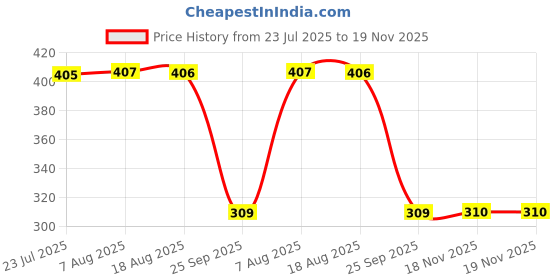 moglix.com Auto Pearl Polyurethane Beige Washing &a; Waxing Polish Foam Sponge for XUV 700 2021 (Pack of 6) auto pearl Price History Graph from 23 Jul 2025 to 19 Nov 2025