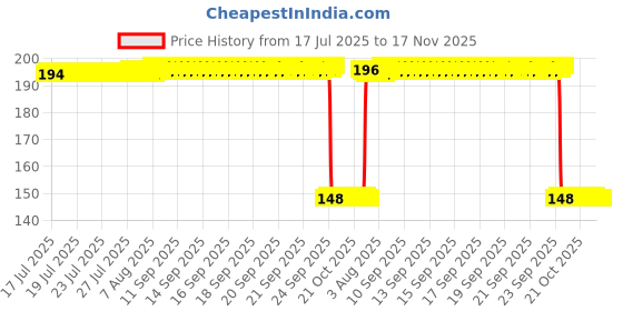 moglix.com Auto Pearl Polyurethane Beige Washing &a; Waxing Polish Foam Sponge for XUV 700 2022 (Pack of 2) auto pearl Price History Graph from 17 Jul 2025 to 16 Nov 2025