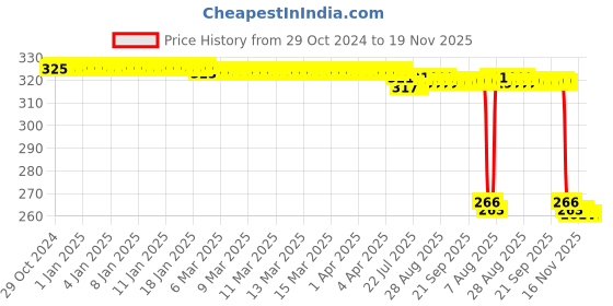 moglix.com Auto Pearl Polyurethane Beige Washing &a; Waxing Polish Foam Sponge for XUV 700 2022 (Pack of 4) auto pearl Price History Graph from 29 Oct 2024 to 19 Nov 2025