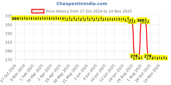 moglix.com Auto Pearl Polyurethane Beige Washing &a; Waxing Polish Foam Sponge for XUV 700 2022 (Pack of 5) auto pearl Price History Graph from 27 Oct 2024 to 14 Nov 2025