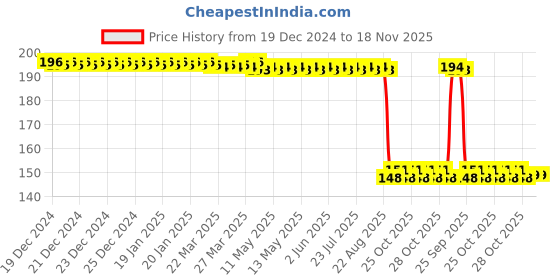 moglix.com Auto Pearl Polyurethane Beige Washing &a; Waxing Polish Foam Sponge for XUV 700 (Pack of 2) auto pearl Price History Graph from 19 Dec 2024 to 18 Nov 2025