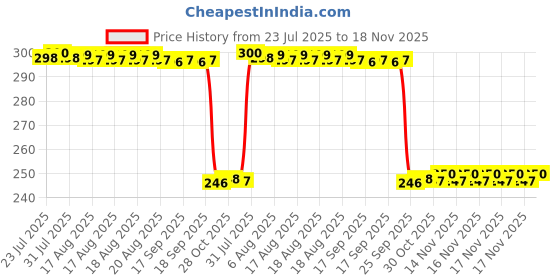 moglix.com Auto Pearl Polyurethane Beige Washing &a; Waxing Polish Foam Sponge for XUV 700 (Pack of 3) auto pearl Price History Graph from 23 Jul 2025 to 17 Nov 2025