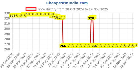 moglix.com Auto Pearl Polyurethane Beige Washing &a; Waxing Polish Foam Sponge for XUV 700 (Pack of 4) auto pearl Price History Graph from 28 Oct 2024 to 19 Nov 2025