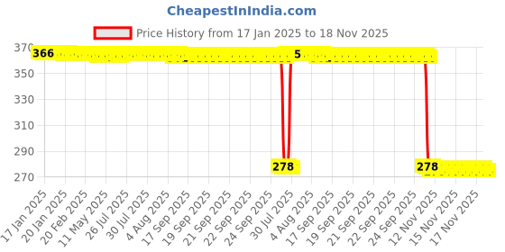 moglix.com Auto Pearl Polyurethane Beige Washing &a; Waxing Polish Foam Sponge for XUV 700 (Pack of 5) auto pearl Price History Graph from 17 Jan 2025 to 18 Nov 2025