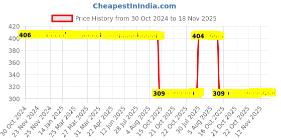 moglix.com Auto Pearl Polyurethane Beige Washing &a; Waxing Polish Foam Sponge for XUV 700 (Pack of 6) auto pearl Price History Graph from 30 Oct 2024 to 18 Nov 2025
