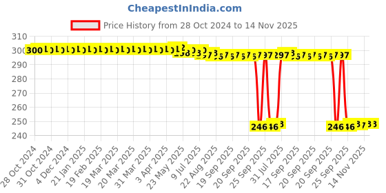 moglix.com Auto Pearl Polyurethane Beige Washing &a; Waxing Polish Foam Sponge for Xylo 2009-2013 (Pack of 3) auto pearl Price History Graph from 28 Oct 2024 to 14 Nov 2025