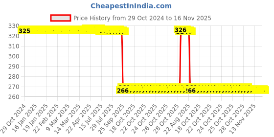 moglix.com Auto Pearl Polyurethane Beige Washing &a; Waxing Polish Foam Sponge for Xylo 2009-2013 (Pack of 4) auto pearl Price History Graph from 29 Oct 2024 to 16 Nov 2025
