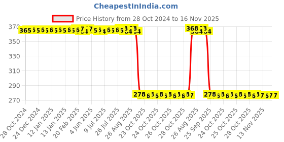 moglix.com Auto Pearl Polyurethane Beige Washing &a; Waxing Polish Foam Sponge for Xylo 2009-2013 (Pack of 5) auto pearl Price History Graph from 28 Oct 2024 to 15 Nov 2025