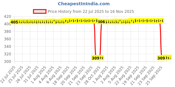 moglix.com Auto Pearl Polyurethane Beige Washing &a; Waxing Polish Foam Sponge for Xylo 2009-2013 (Pack of 6) auto pearl Price History Graph from 22 Jul 2025 to 16 Nov 2025