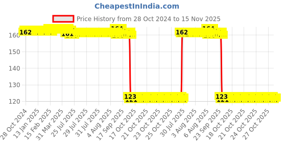 moglix.com Auto Pearl Polyurethane Beige Washing &a; Waxing Polish Foam Sponge for Xylo 2014-2020 auto pearl Price History Graph from 28 Oct 2024 to 14 Nov 2025