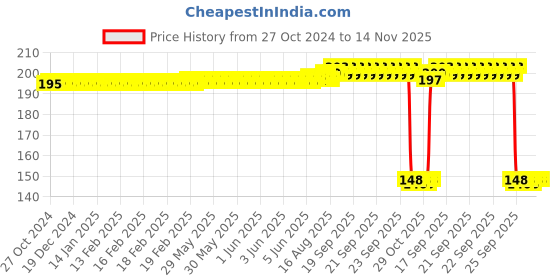 moglix.com Auto Pearl Polyurethane Beige Washing &a; Waxing Polish Foam Sponge for Xylo 2014-2020 (Pack of 2) auto pearl Price History Graph from 27 Oct 2024 to 13 Nov 2025