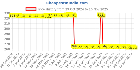 moglix.com Auto Pearl Polyurethane Beige Washing &a; Waxing Polish Foam Sponge for Xylo 2014-2020 (Pack of 4) auto pearl Price History Graph from 29 Oct 2024 to 16 Nov 2025
